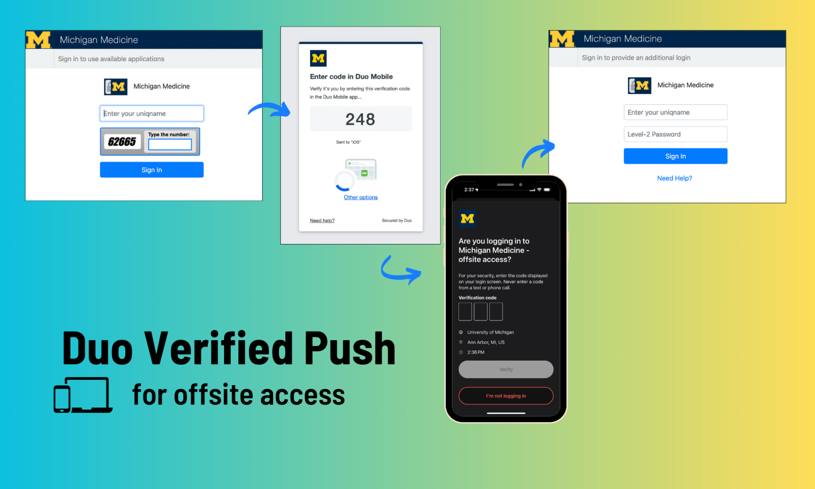 screenshots illustrating the steps for Duo Verified Push with numeric codes