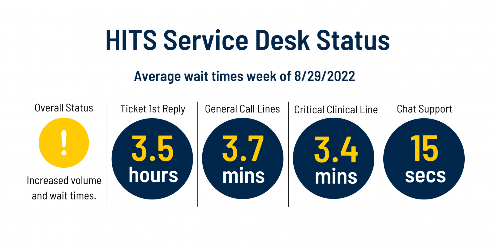 Service Desk current status is yellow. Expect increased volume and wait times. 