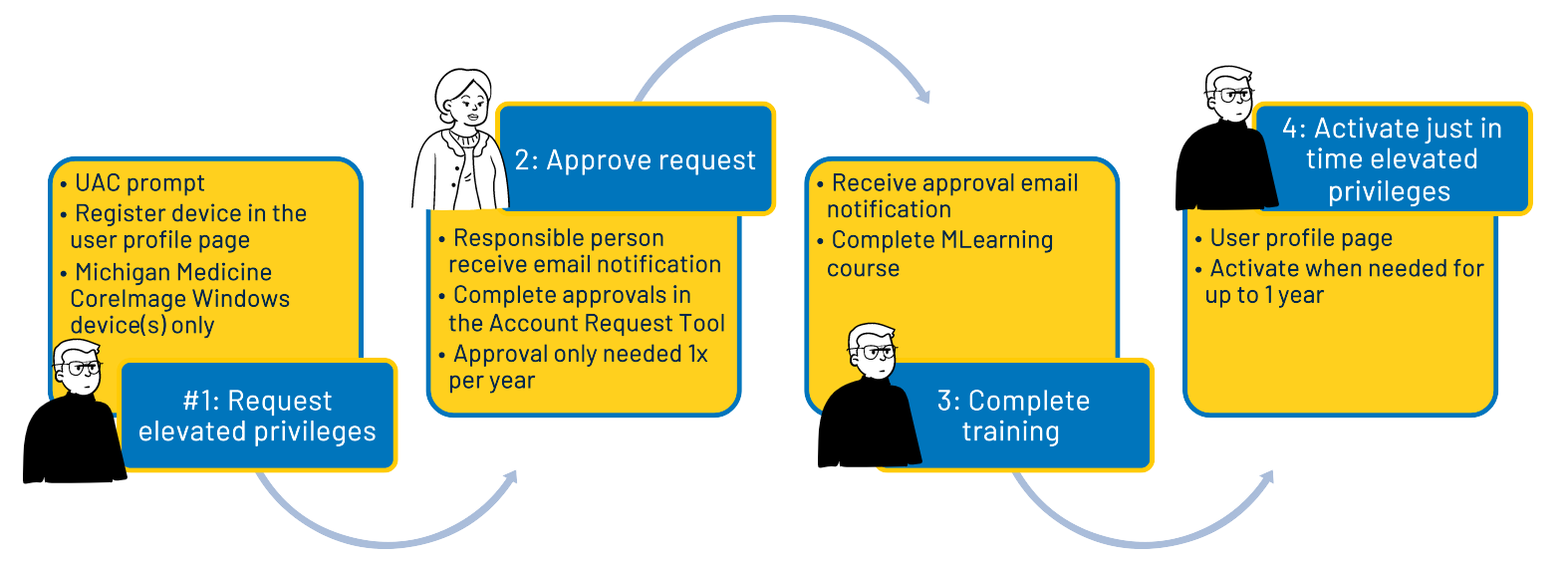 Image shows each step in the process for requesting and activating Privileged Acces. Clicking the image will take you to a knowledge article with fully written steps.