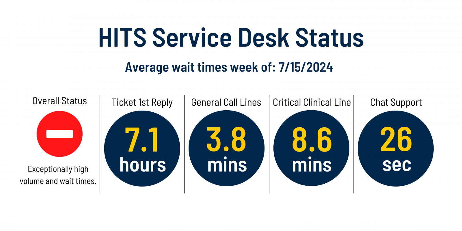 Service Desk current status is red. Exceptionally high volume and wait times.