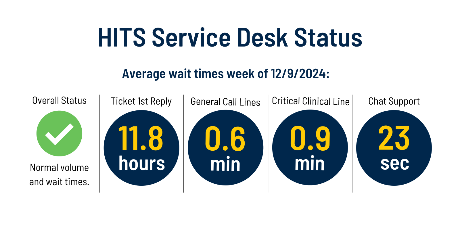 Service Desk current status is green. Average volume and wait times.