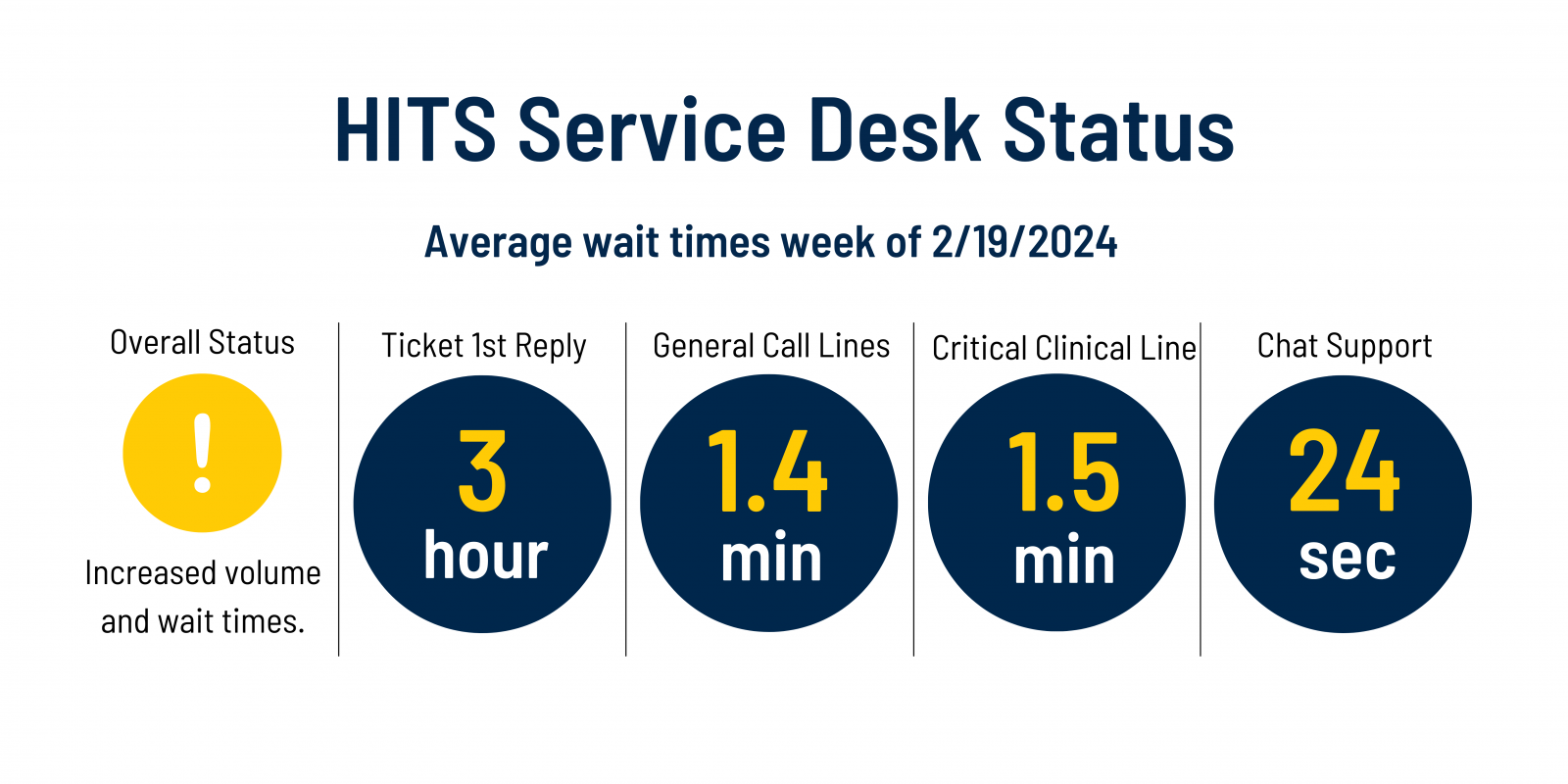Service Desk current status is green. Normal volume and wait times.